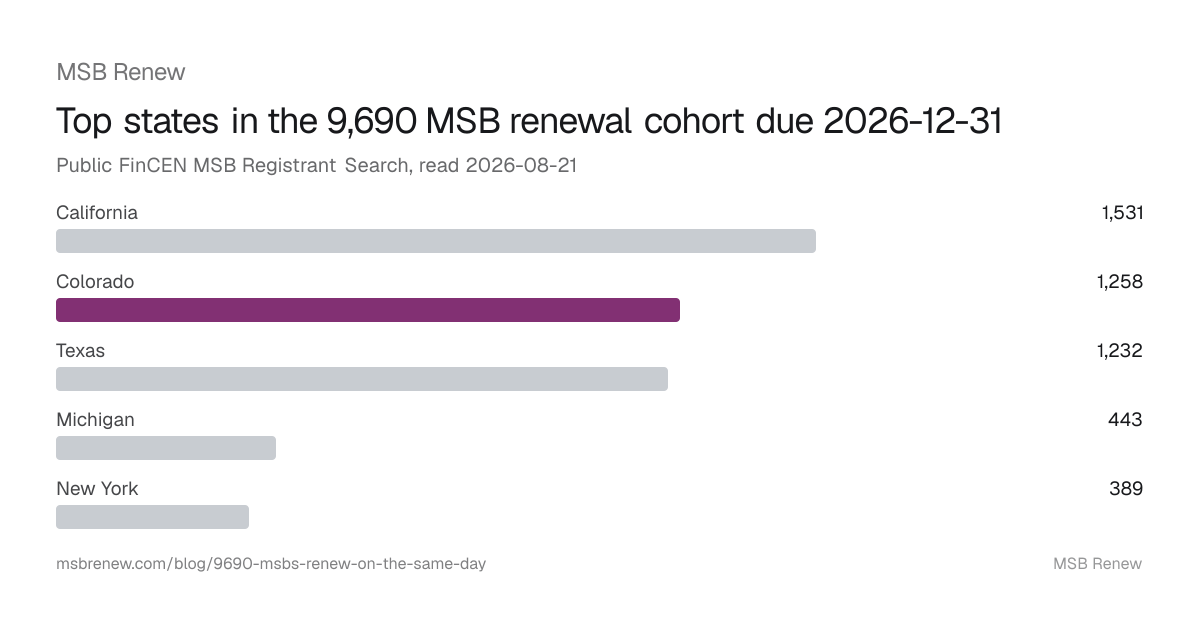 Bar chart of the top 5 US states by count of MSB registrants due to renew their FinCEN registration on 2026-12-31: California 1,531, Colorado 1,258, Texas 1,232, Michigan 443, New York 389
